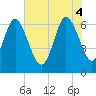 Tide chart for Entrance, Georgia on 2025/06/4
