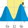 Tide chart for Entrance, Georgia on 2025/06/6
