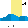Tide chart for east coast, Ogliuga Island, Alaska on 2023/02/10