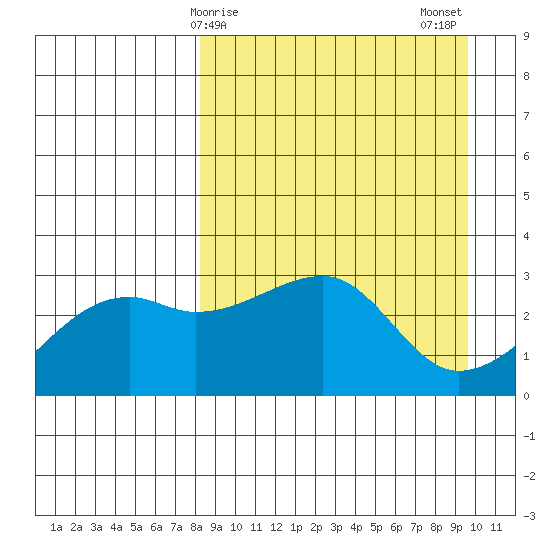Tide chart for east coast, Ogliuga Island on 2024/04/06