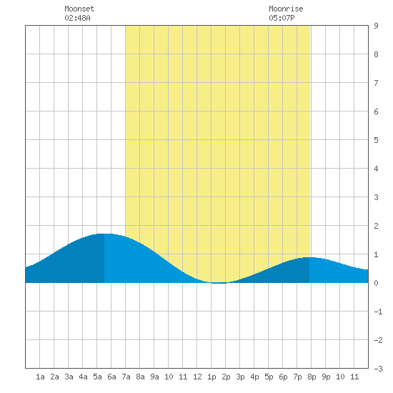 Tide Chart for 2021/08/18