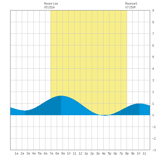 Tide Chart for 2021/08/7