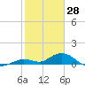 Tide chart for Ohio Key, Bahia Honda Key Channel, Florida on 2022/01/28