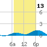 Tide chart for Ohio Key, Bahia Honda Key Channel, Florida on 2022/02/13