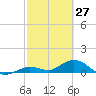 Tide chart for Ohio Key, Bahia Honda Key Channel, Florida on 2022/02/27