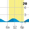 Tide chart for Ohio Key, Bahia Honda Key Channel, Florida on 2022/03/20