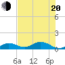Tide chart for Ohio Key, Bahia Honda Key Channel, Florida on 2022/06/20