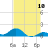 Tide chart for Ohio Key, Bahia Honda Key Channel, Florida on 2022/08/10