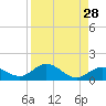 Tide chart for Ohio Key, Bahia Honda Key Channel, Florida on 2022/08/28