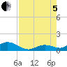 Tide chart for Ohio Key, Bahia Honda Key Channel, Florida on 2022/08/5