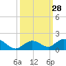 Tide chart for Ohio Key, Bahia Honda Key Channel, Florida on 2022/09/28