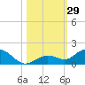 Tide chart for Ohio Key, Bahia Honda Key Channel, west side, florida on 2022/10/29