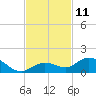 Tide chart for Ohio Key, Bahia Honda Key Channel, Florida on 2022/11/11