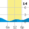 Tide chart for Ohio Key, Bahia Honda Key Channel, Florida on 2022/11/14