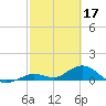 Tide chart for Ohio Key, Bahia Honda Key Channel, west side, Florida on 2023/02/17
