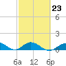 Tide chart for Ohio Key, Bahia Honda Key Channel, Florida on 2023/02/23