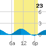 Tide chart for Ohio Key, Bahia Honda Key Channel, Florida on 2023/03/23