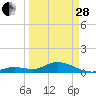 Tide chart for Ohio Key, Bahia Honda Key Channel, Florida on 2023/03/28
