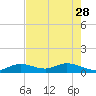 Tide chart for Ohio Key, Bahia Honda Key Channel, Florida on 2023/05/28