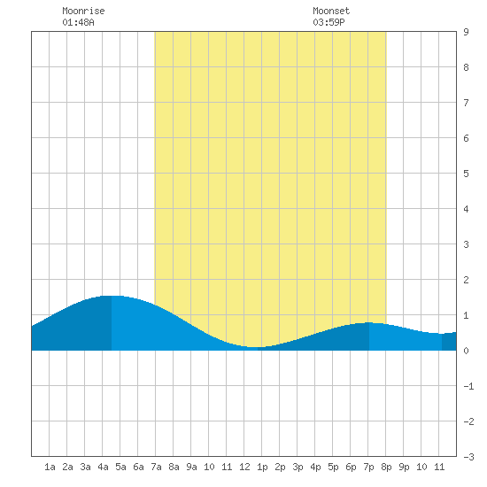 Tide Chart for 2023/08/10