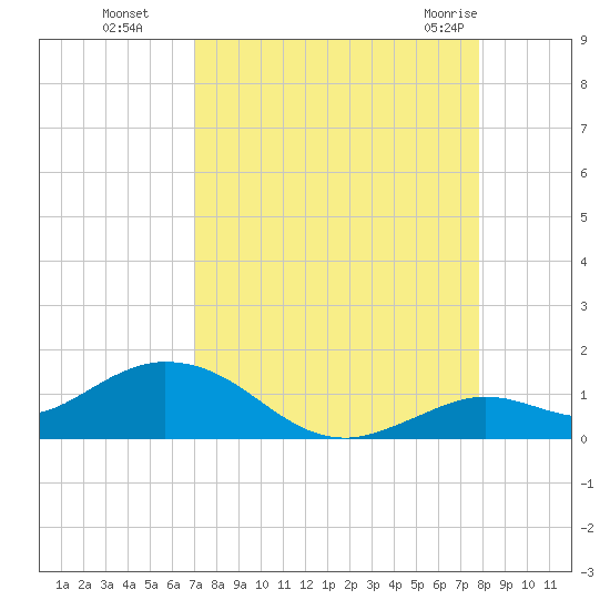 Tide Chart for 2023/08/27