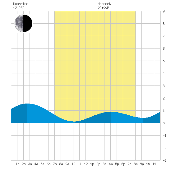 Tide Chart for 2023/08/8