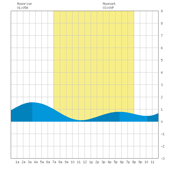 Tide Chart for 2023/08/9