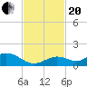 Tide chart for Ohio Key, Bahia Honda Key Channel, Florida on 2023/11/20