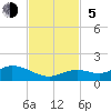 Tide chart for Ohio Key, Bahia Honda Key Channel, Florida on 2023/11/5