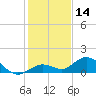 Tide chart for Ohio Key, Bahia Honda Key Channel, Florida on 2023/12/14