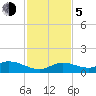 Tide chart for Ohio Key, Bahia Honda Key Channel, Florida on 2023/12/5