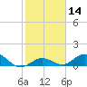 Tide chart for Ohio Key, Bahia Honda Key Channel, Florida on 2024/01/14