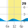 Tide chart for Ohio Key, Bahia Honda Key Channel, Florida on 2024/01/29