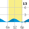 Tide chart for Ohio Key, Bahia Honda Key Channel, Florida on 2024/02/13