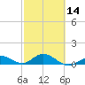 Tide chart for Ohio Key, Bahia Honda Key Channel, Florida on 2024/02/14
