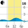 Tide chart for Ohio Key, Bahia Honda Key Channel, Florida on 2024/02/16