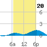 Tide chart for Ohio Key, Bahia Honda Key Channel, Florida on 2024/02/20