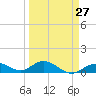 Tide chart for Ohio Key, Bahia Honda Key Channel, Florida on 2024/03/27