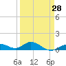 Tide chart for Ohio Key, Bahia Honda Key Channel, Florida on 2024/03/28