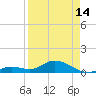 Tide chart for Ohio Key, Bahia Honda Key Channel, Florida on 2024/04/14