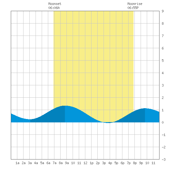 Tide Chart for 2024/04/22