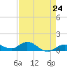 Tide chart for Ohio Key, Bahia Honda Key Channel, Florida on 2024/04/24