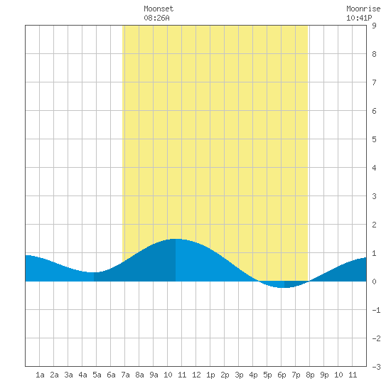Tide chart for Ohio Key, Bahia Honda Key Channel on 2024/04/26