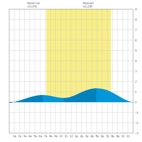 Tide Chart for 2024/04/3