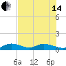 Tide chart for Ohio Key, Bahia Honda Key Channel, Florida on 2024/06/14