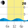 Tide chart for Ohio Key, Bahia Honda Key Channel, Florida on 2024/06/28