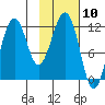 Tide chart for Oil Bay, Kamishak Bay, Cook Inlet, Alaska on 2021/02/10