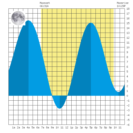 Tide Chart for 2021/08/22
