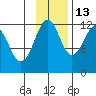 Tide chart for Oil Bay, Kamishak Bay, Cook Inlet, Alaska on 2021/11/13