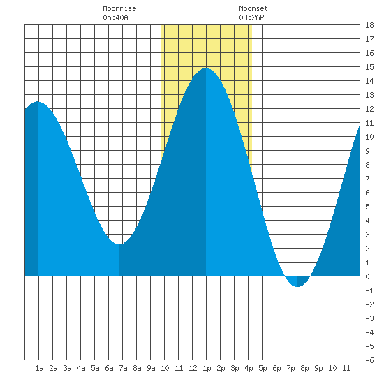 Tide Chart for 2021/12/1